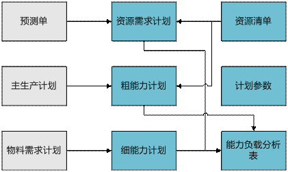 erp-产能管理